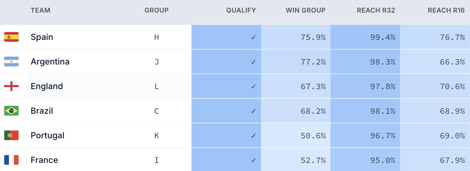 Preview of stage probabilities